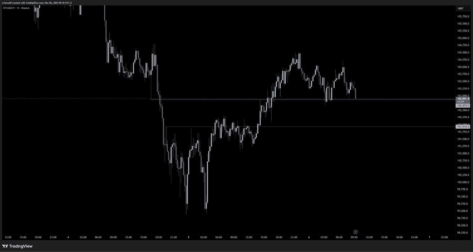 Bitcoin price is up on Nov 6. Source: tradingview.com